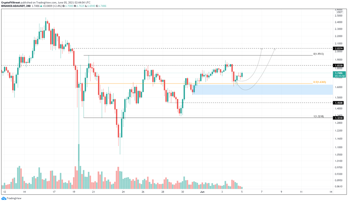 4-часовой график ADA/USDT