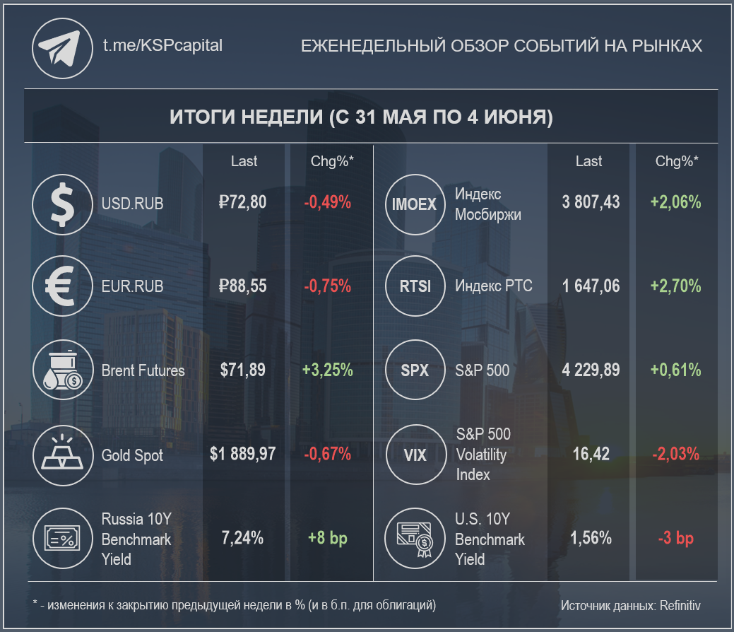 Недельные изменения по различным инструментам (Источник данных: Refinitiv); при создании изображения использовалась работа Ivan Kurmyshov / Shutterstock.com