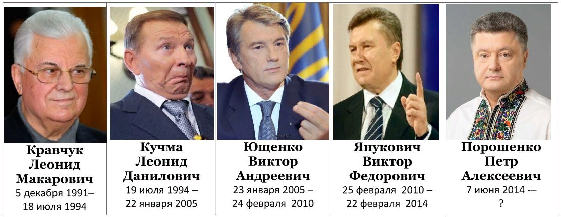 Срок правления президента украины