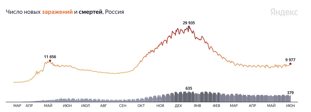 Данные заболеваемости по России.