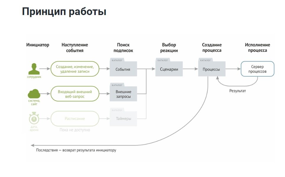 Принцип работы автоматизаций