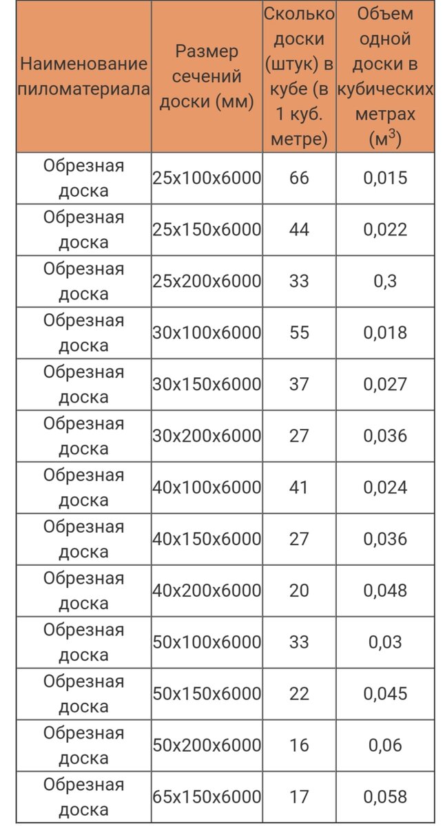 Доска 50/200 штук в Кубе. Таблица расчёта пиломатериалов. Сколько досок 50 200 6000 в 1 Кубе. Куб доски 50 200 6000 сколько штук.