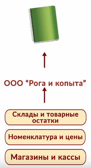 Товарный учёт в тетрадке