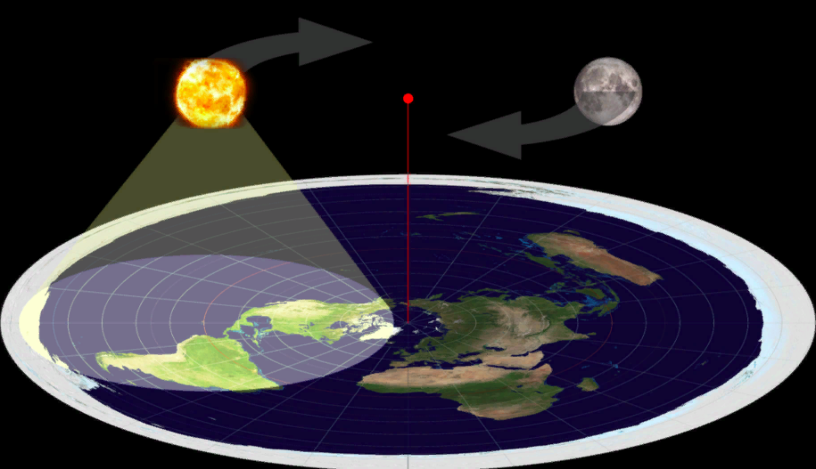 Как сменяются день и ночь на плоской Земле