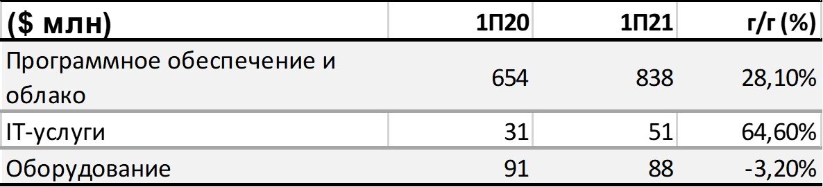 Источник: Softline, ITI Capital