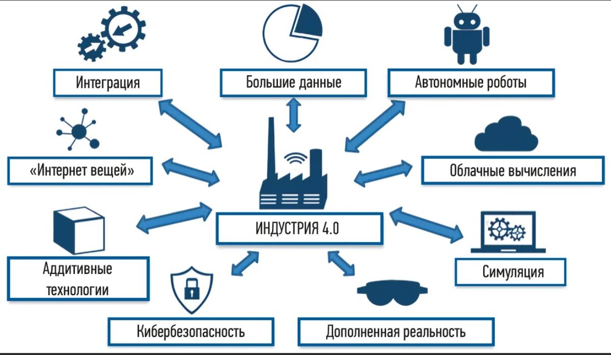 Интеграция организаций россии. Основные элементы индустрии 4.0. Индустрия 4.0 в промышленности. Концепция индустрия 4.0. Четвёртая Промышленная революция.