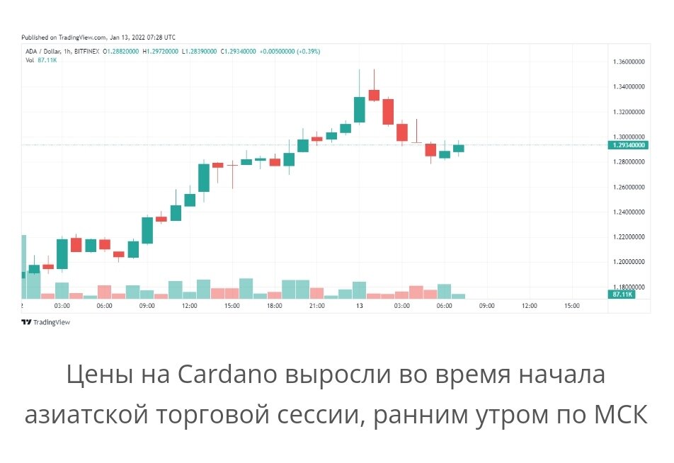 Cardano ошибки вывода средств на Coinbase, растет на 7 после исправления.