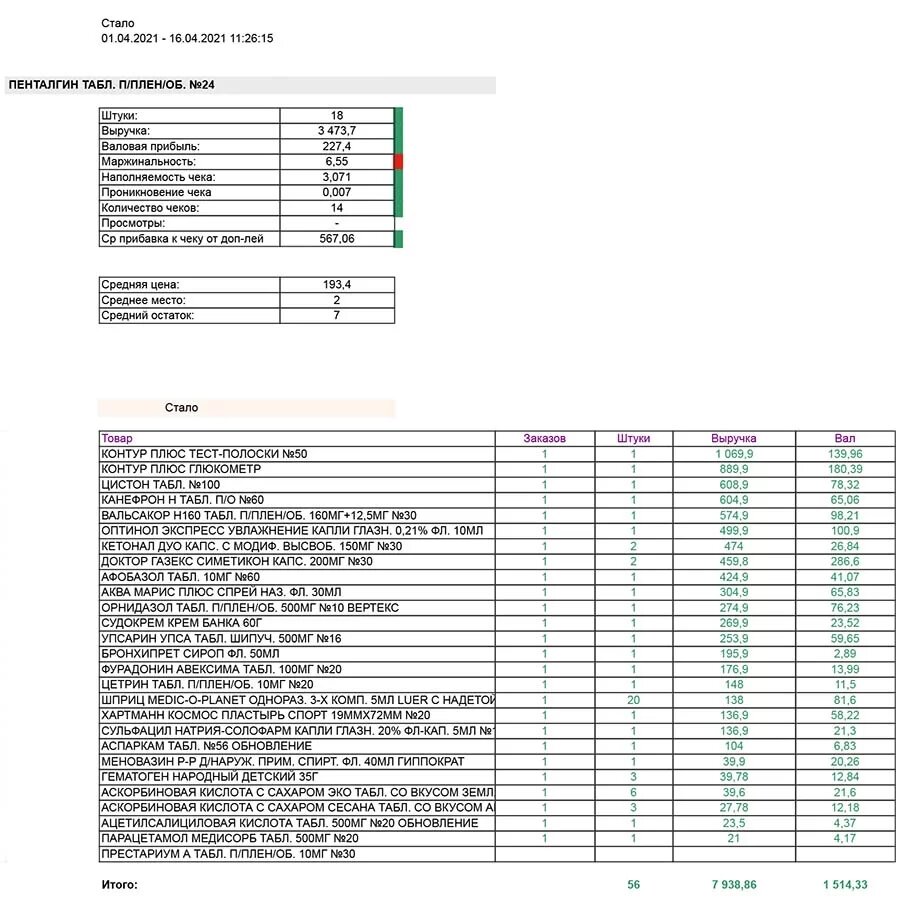Скриншот из статьи "Аптечное ценообразование".  Анализ чеков с "интеллектуальным" ценообразованием с 1 по 16 апреля: в 9 раз выросли продажи Пенталгина, в два раза выросла валовая прибыль от продажи Пенталгина, вместе с Пенталгином купили другие позиции. Совокупная валовая прибыль от продаж Пенталгина с "интеллектуальной" стоимостью и прибыль от дополнительных позиций в чеке в 13 раз выше, чем валовая прибыль со "старой" ценой. 