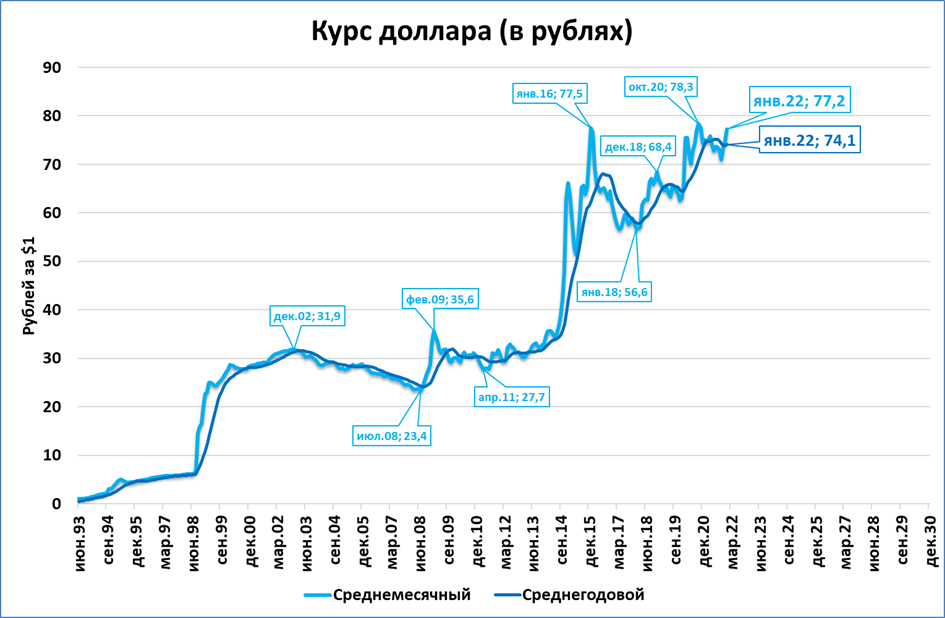 Доллар к российскому рублю минск. 1 USD В RUB. Среднегодовой курс RUB/USD, руб..