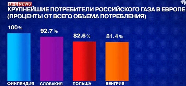 Потребители природного газа. Основные страны-потребители газа. Основные потребители природного газа в России. Основные потребители газа. Основной потребитель природного газа в России.