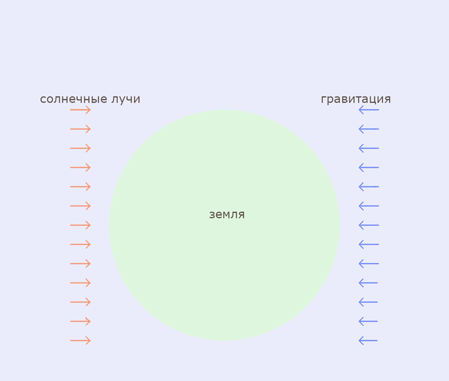 Рис. 2. Силы действующие на землю со стороны солнца и с противоположгного направления