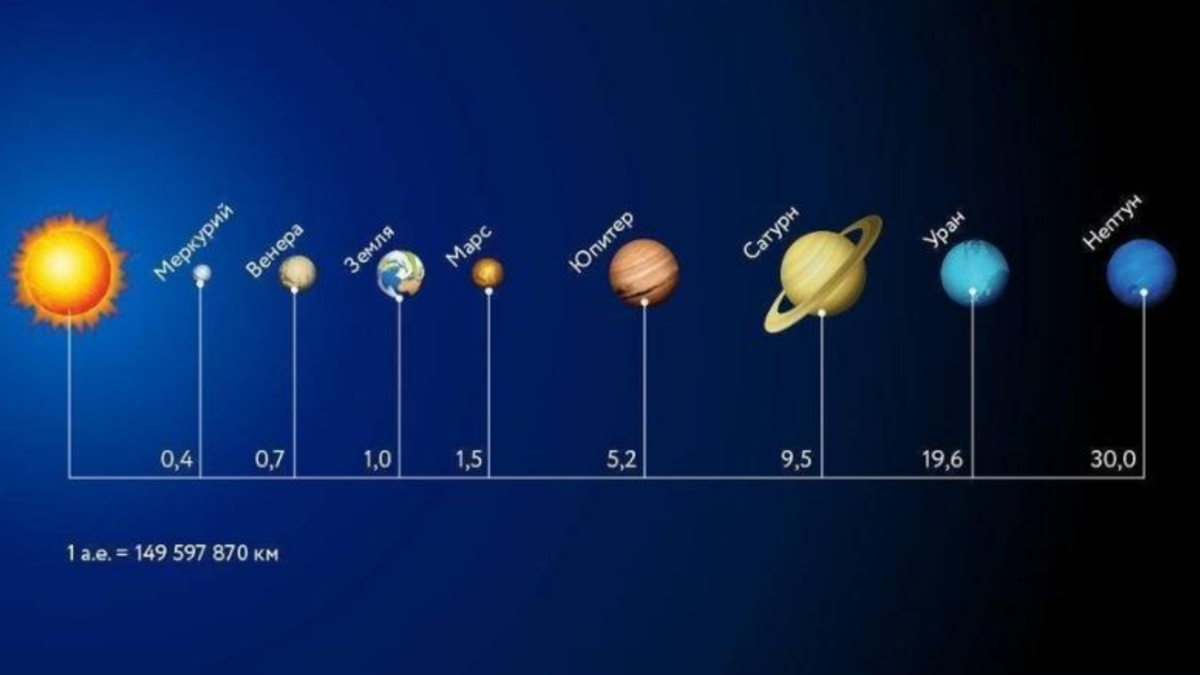 Расстояние планет солнечной системы от солнца единицы измерения. Планеты солнечной системы удаленность от солнца. Расстояние до планет солнечной системы. Расстояние между планетами солнечной системы. Мера расстояния космических масштабов сканворд