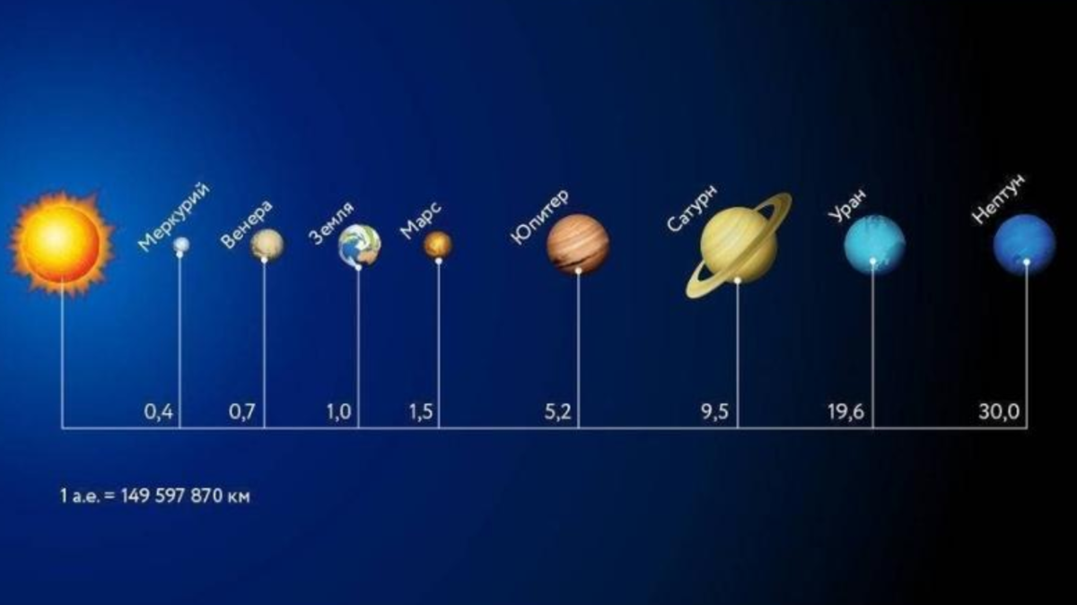 Расстояние планет солнечной системы от солнца единицы измерения. Планеты солнечной системы удаленность от солнца. Расстояние до планет солнечной системы. Расстояние между планетами солнечной системы. Сколько км планета