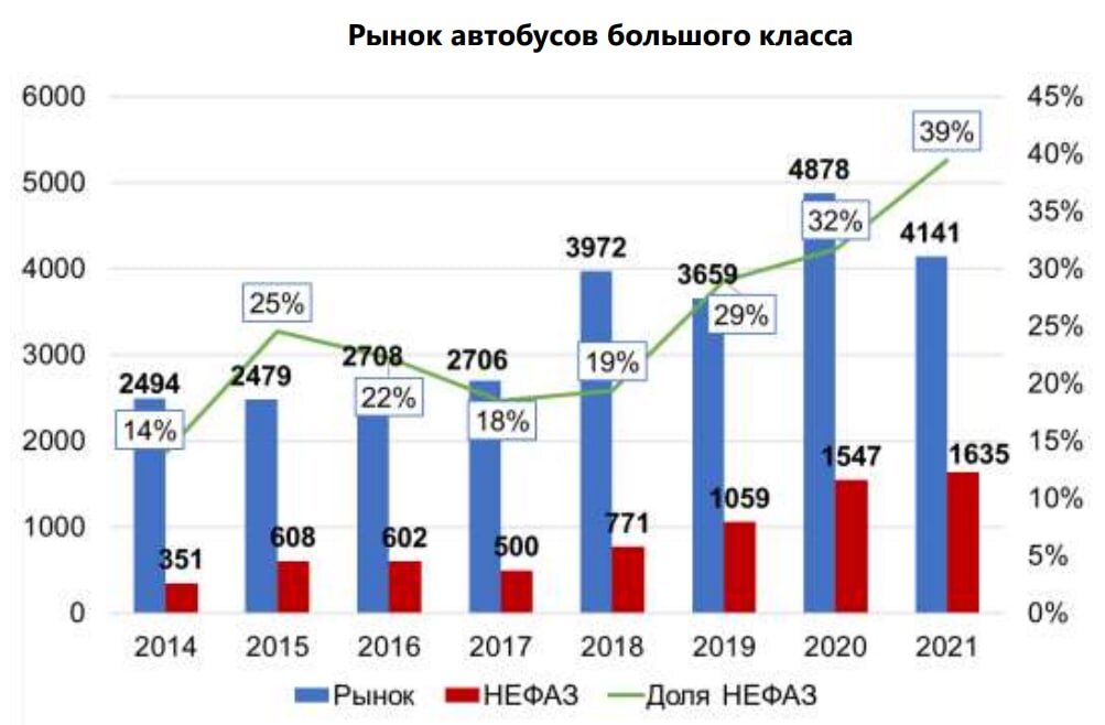 3 от рынка автобус. Nfaz акции анализ компании НЕФАЗ.