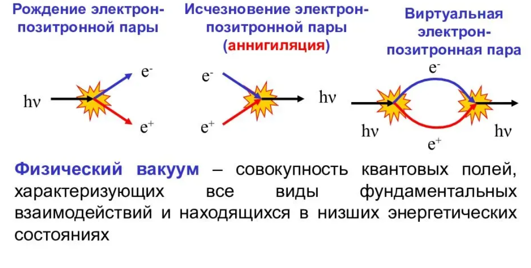 Электрон в вакууме. Аннигиляция пары электрон Позитрон. Аннигиляция электрона и позитрона. Строение вакуума в физике. Реакция аннигиляции электрон-позитронной пары.