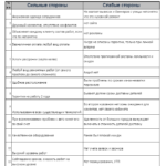 swot-анализ