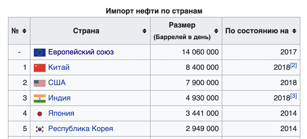 Главные импортеры нефти