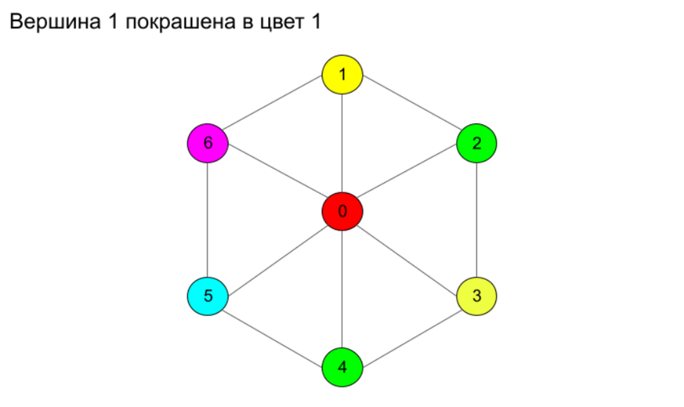 Ориентированная раскраска графа — Википедия