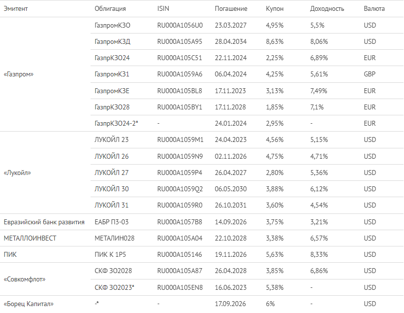 *облигации пока не торгуются на бирже
