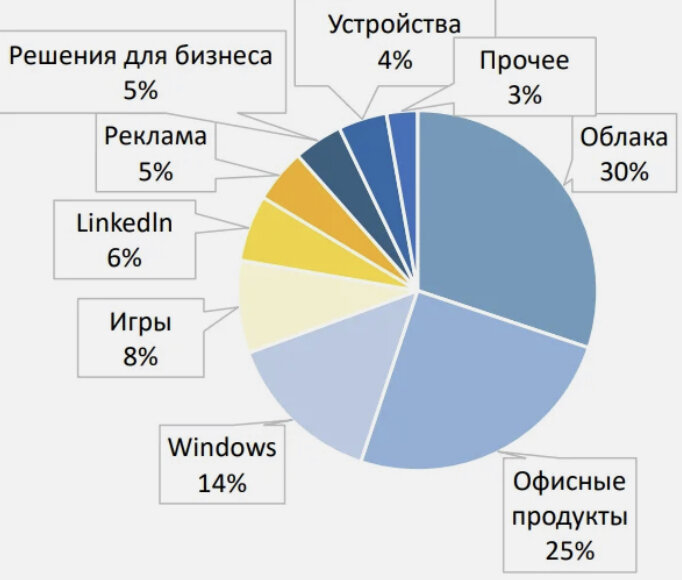 Выручка по сегментам