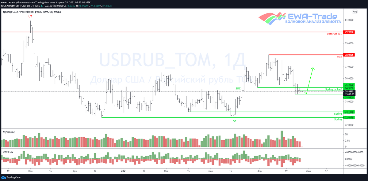 EWA-Trade | Доллар/рубль - Волновой анализ D1