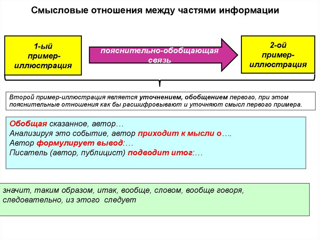 Для произвольного просмотра по смысловым связям в презентации между слайдами организуются