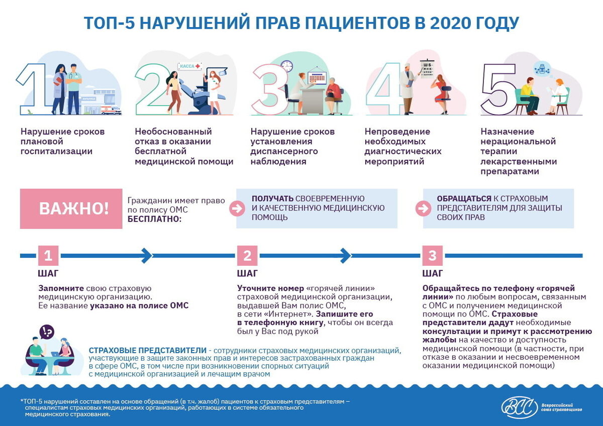 Топ-5 нарушений оказания медпомощи по ОМС в 2020 году | #НЕврач | Дзен