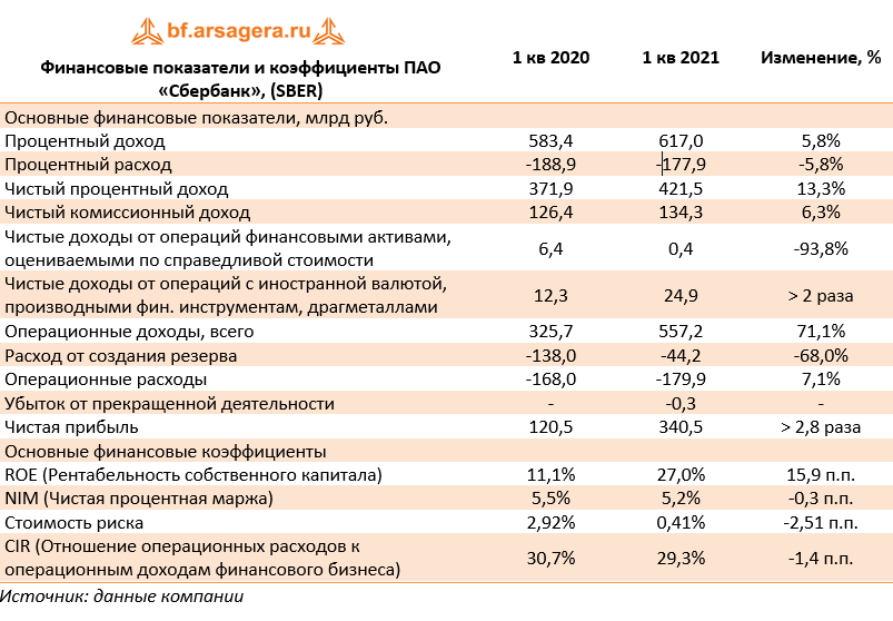 Прибыль сбербанка 2023