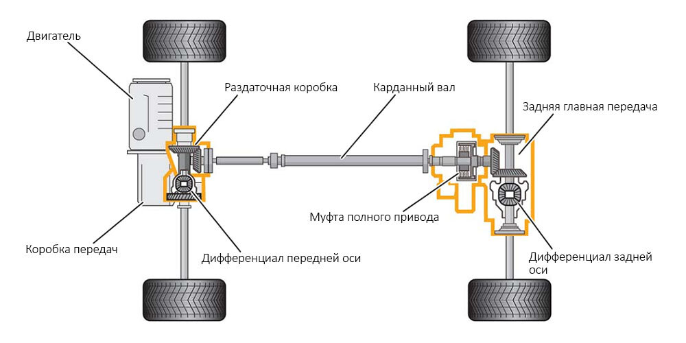 Преимущества и особенности системы полного привода (AWD) в автомобилях Kia