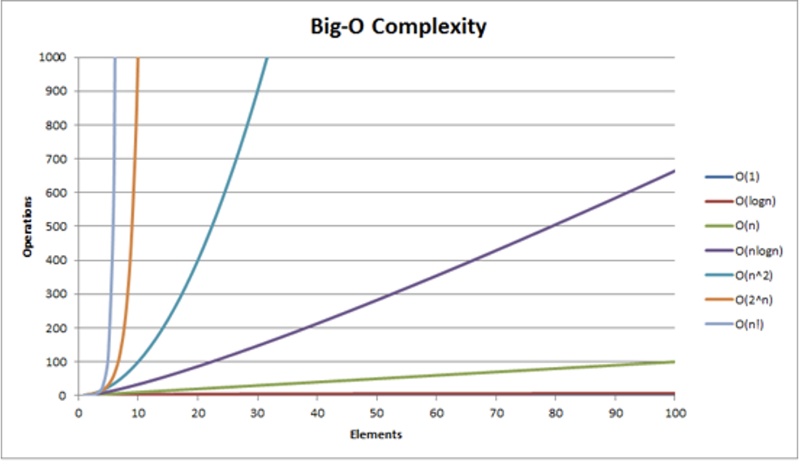 Ужасный график. Диаграмма сложности big-o. Оценка сложности алгоритмов график. График роста диаграмма. График nlogn.