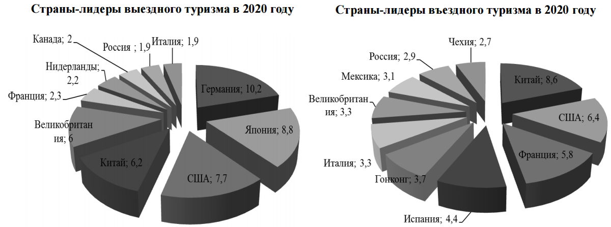 Утверждена Стратегия развития туризма в Российской Федерации на период до 2035 года