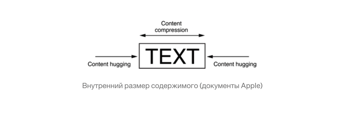 Content Hugging и Content Compression