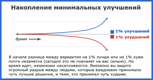 схема «минимальное преимущество» Джеффа Олсона.
Источник - http://insitory.ru/uluchshit-na-1-procent.html