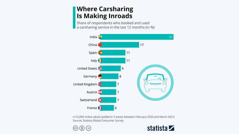 Изображение: Statista
