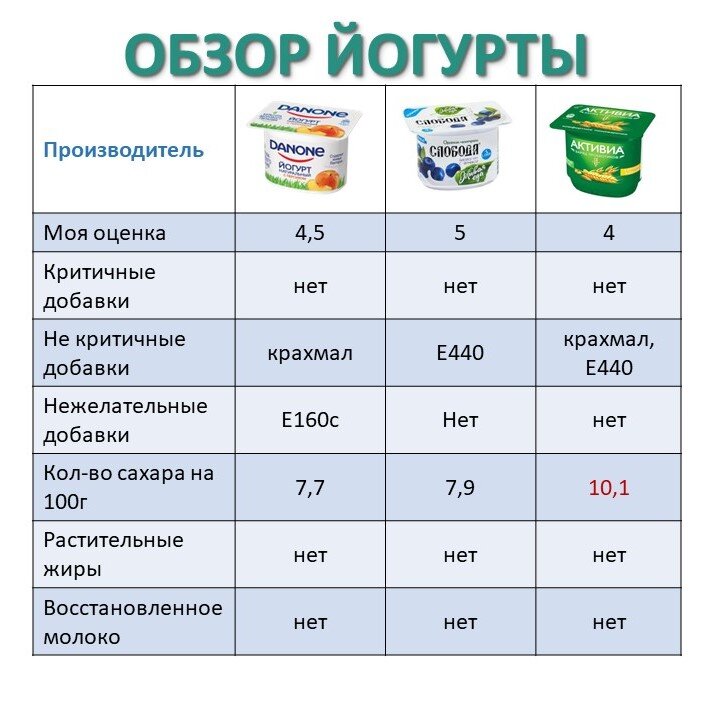Химический анализ состава йогуртов наиболее популярных торговых марок проект
