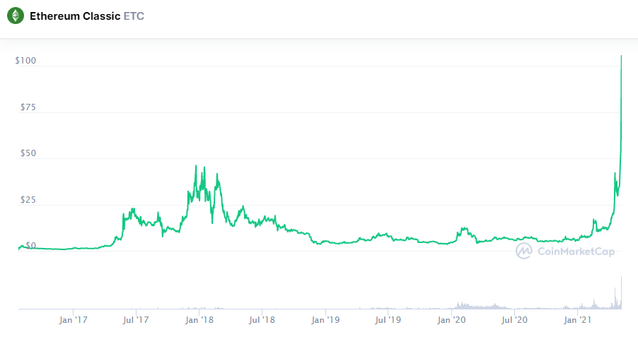 С начала мая стоимость ETC выросла почти на 130%. По результативности монета обошла Dogecoin, который вырос в цене на 90% за последние пять дней.