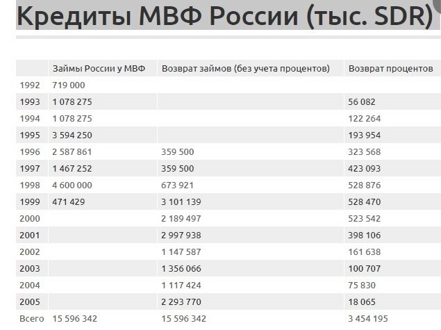 Сколько в россии примеров 25 лет назад, в 1996 году Россия взяла самый крупный кредит у МВФ. А через 10 ле