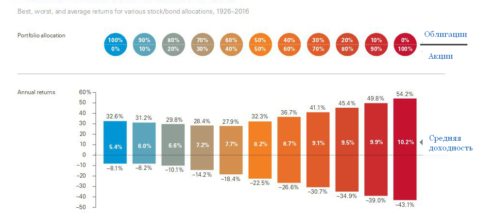 [caption id="attachment_4972" align="alignnone" width="984"] Историческая доходность портфелей с разными пропорциями[/caption]