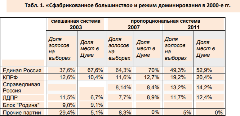 Посмотрите на разницу доли голосов на выборах и им соответствующие доли мандатов - партийный срез