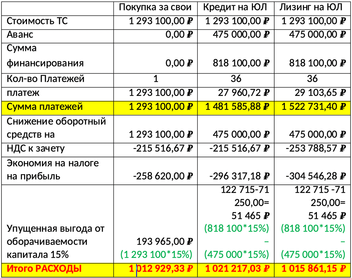 Сравнение выгоды лизинга для Юр.Лиц в цифрах - покупка в кредит/лизинг/за  свои | Рафаэль Сайфутдинов | Дзен