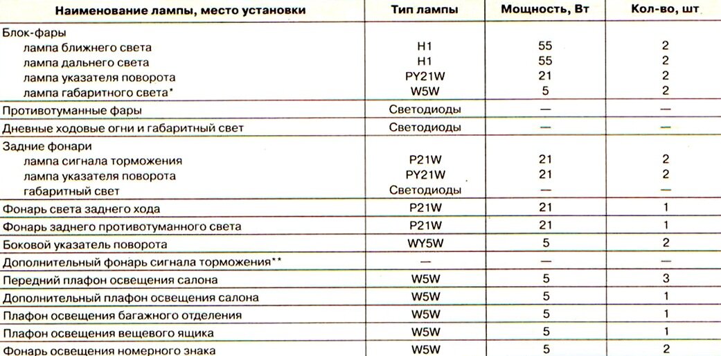 * В стандартной комплектации не подключены** Фонарь меняется в сборе