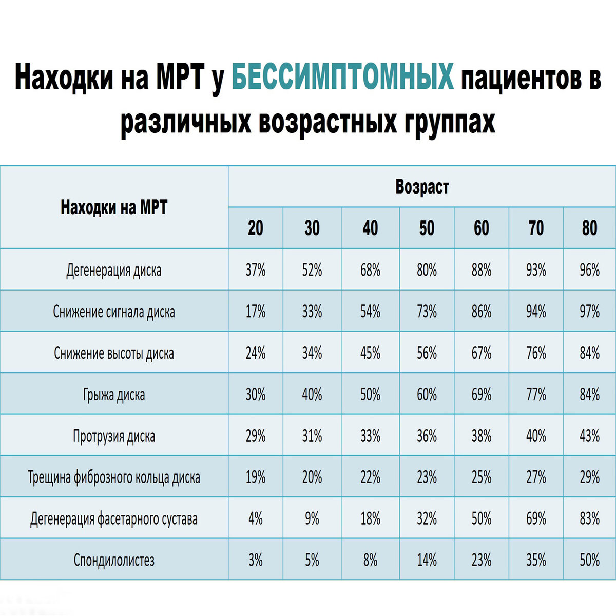 Исследования бессимптомных пациентов на МРТ