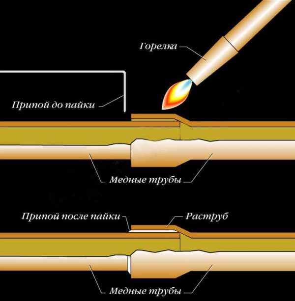 Какие горелки лучше для пайки медных труб: по виду топлива, по техническим возможностям