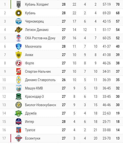 Турнирная таблица за 4 тура до финиша. 