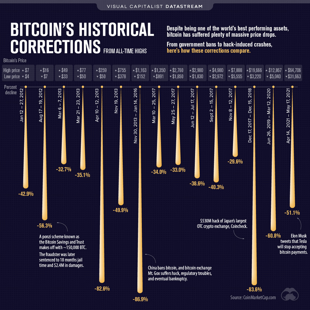 Источник: visualCapitalist.com