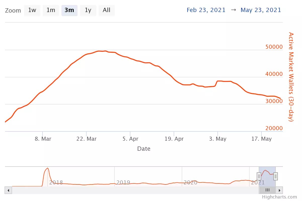 Количество активных кошельков на NFT рынке - ВЕСЬ РЫНОК https://nonfungible.com/market/history