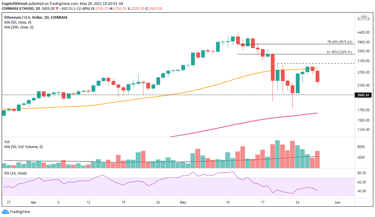 Дневной график ETH / USD