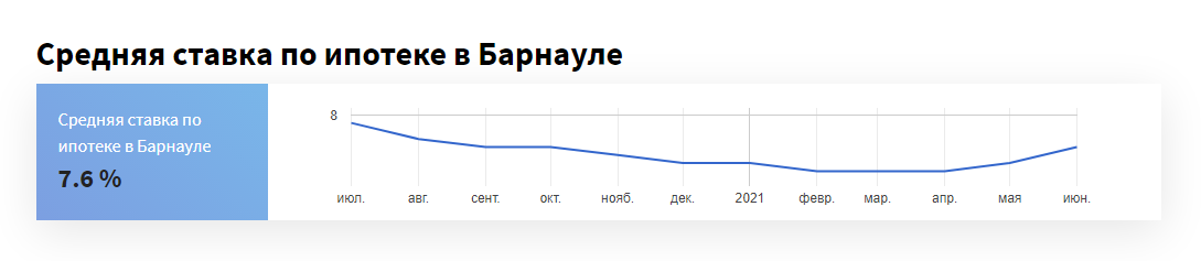 Динамика ипотечных ставок в Барнауле и Алтайском крае