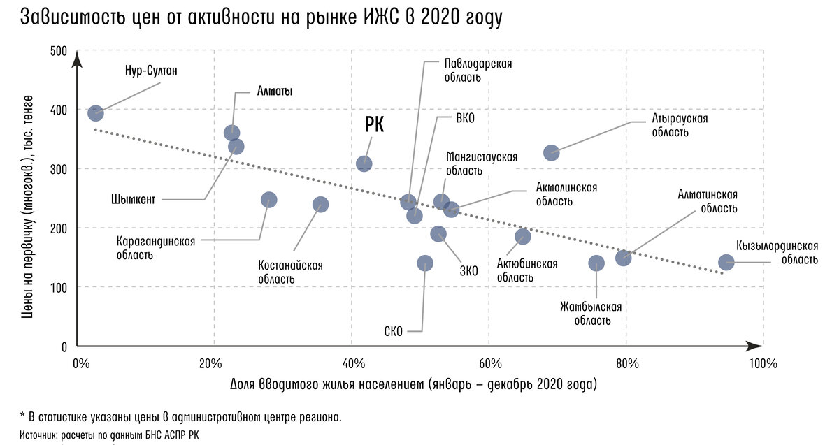 Ипотека в казахстане 2024. Ипотечный портфель с 2018 по 2020.