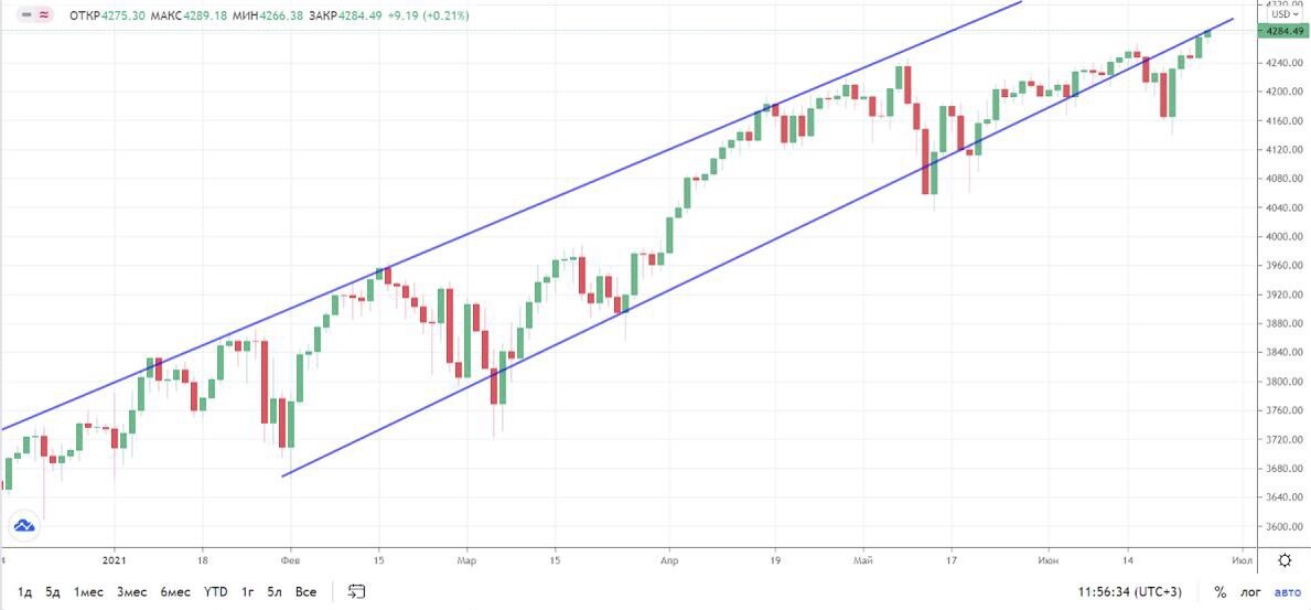 Дневной график Индекса S&P500